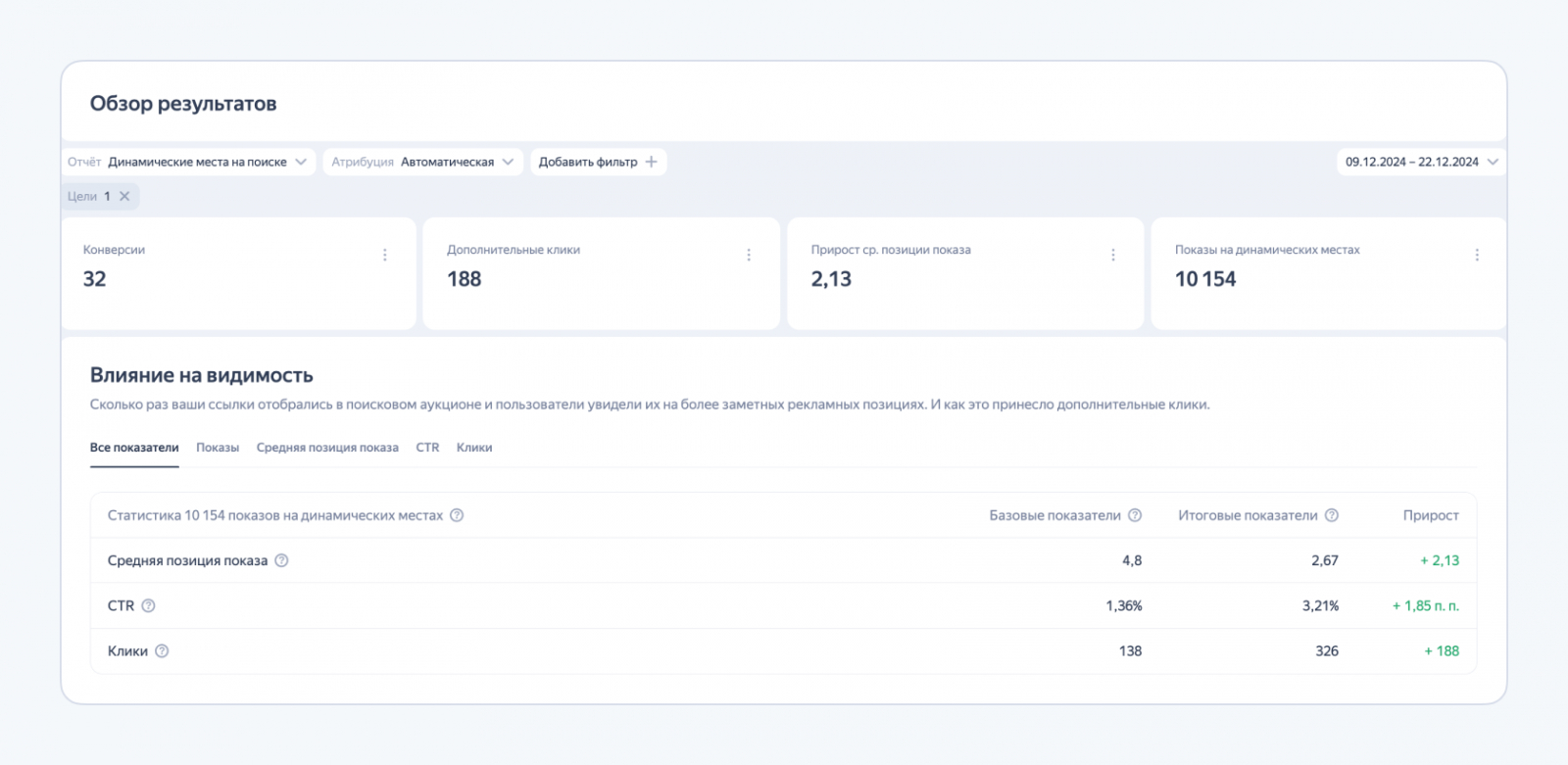 Статистика в расширенном отчете. Источник: https://yandex.ru/support/direct/ru/general/dynamic-places