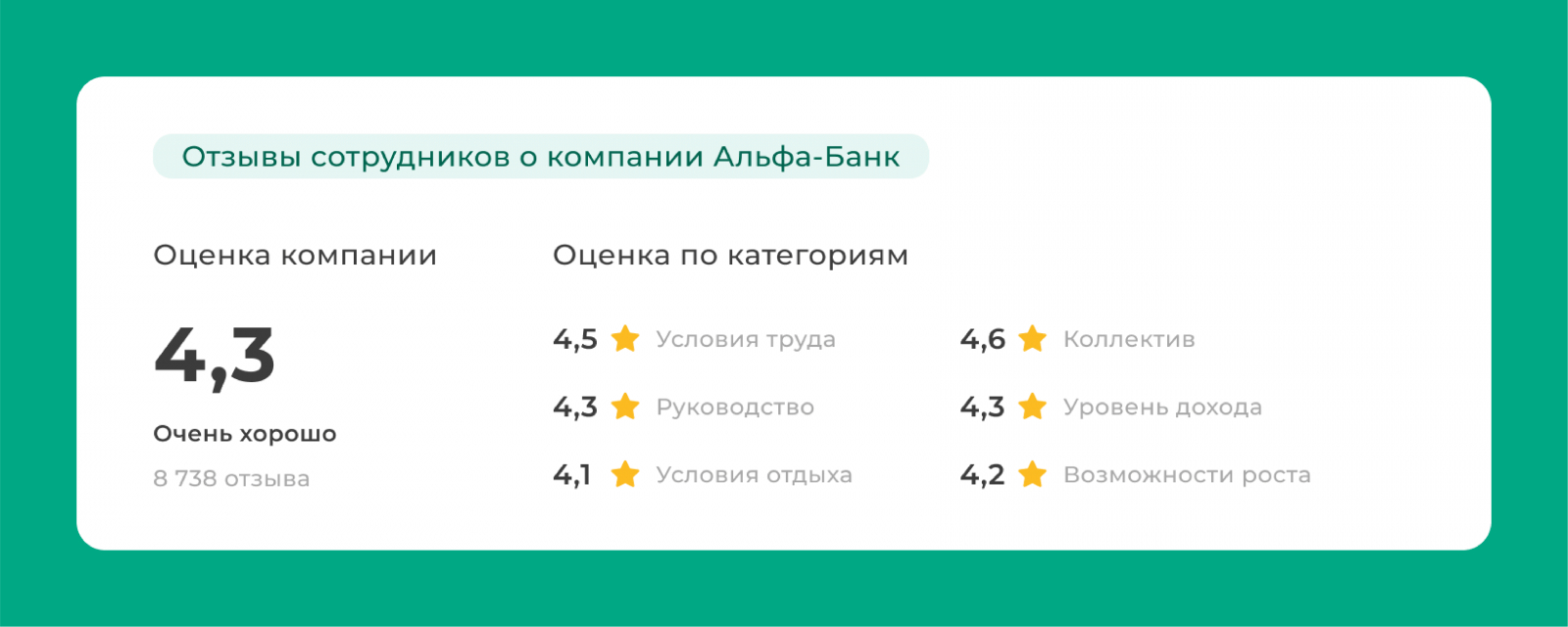 По отзывам кандидатам понятны слабые и сильные стороны работодателя