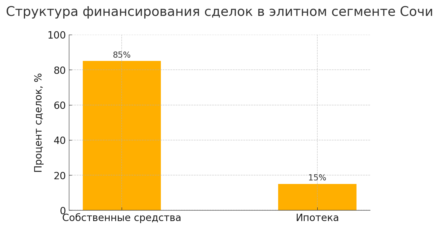 График предоставлен агентством Prostore недвижимость