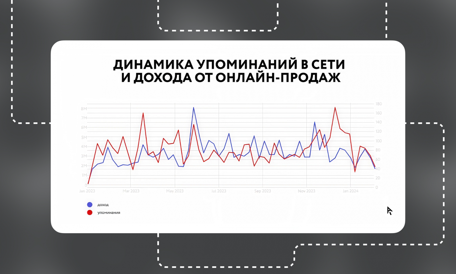 График из исследования «АиП» для сети салонов оптики (NDA). Диаграмма показывает корреляцию между количеством упоминаний в сети и доходом от онлайн-продаж через сайт