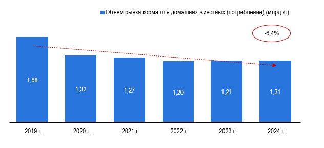 Рис. 1 - Объем рынка корма для домашних животных (потребление), в млрд кг. Источник: Statista