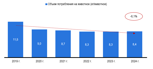 Рис. 2 - Объем потребления кормов из расчета на животное, в кг/животное. Источник: Statista
