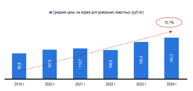 Рис.3 – Средние цены на кормы, в руб./кг Источник: Росстат