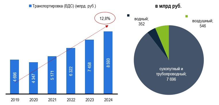 Рис. 1 – Валовая добавленная стоимость отрасли грузоперевозок в текущих ценах, в млрд руб. Источник: Росстат