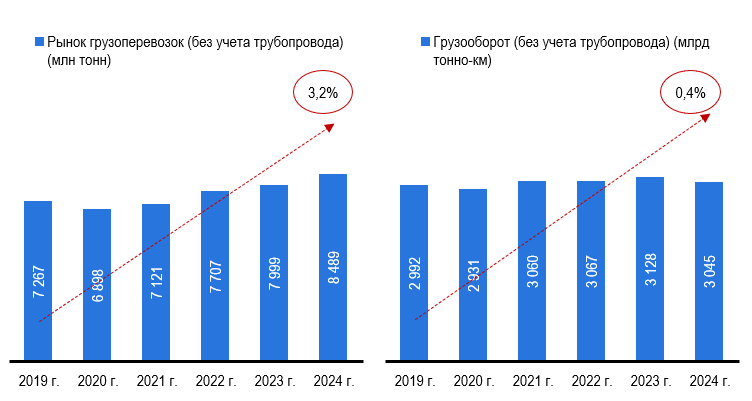 Рис. 2 - Объем российского рынка грузоперевозок (без учета трубопроводного транспорта), в млн тонн, и грузооборот (без учета трубопроводного транспорта), в млрд тонно-км Источник: Росстат, СОЖТ, Минтранспорта России
