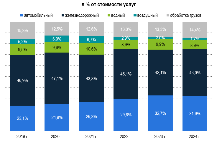 Рис.3 – Структура российского рынка грузоперевозок, в % от совокупной стоимости услуг, выполненных собственными силами в сфере грузоперевозок (без учета трубопроводного транспорта), выраженной в рублях Источник: ЕМИСС, СПАРК-Интерфакс (оценочно)