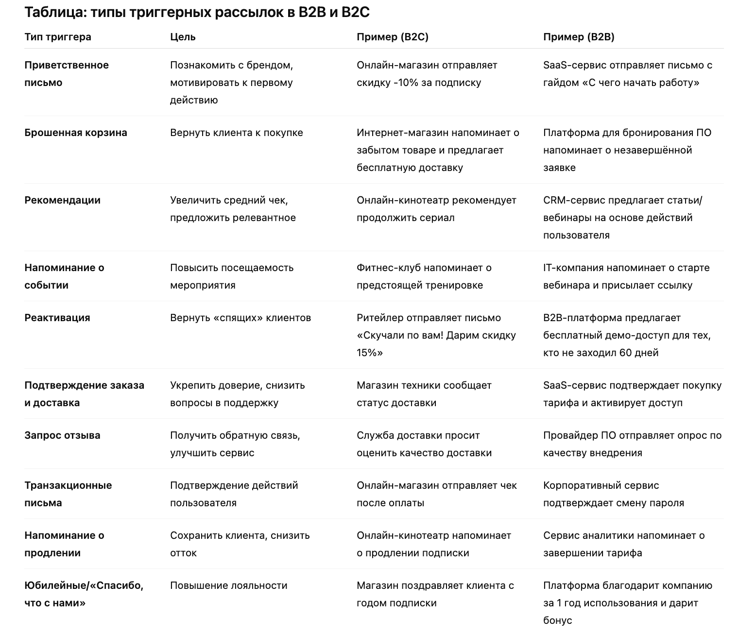 Типы триггерных рассылок для B2B и B2C