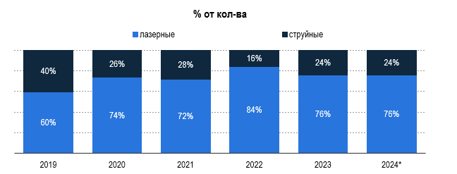Рис. 1 – Структура поставок (импорт+производство-экспорт) устройств принтеров и МФУ по технологии печати, в % от количества Источник: Росстат, СПАРК-Интерфакс, базы таможенных деклараций, WTO