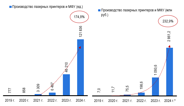 Рис. 2 - Производство лазерных принтеров и МФУ, в ед. и млн руб. Источник: СПАРК-Интерфакс, Росстат