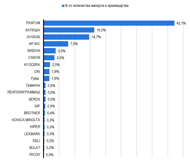 Рис. 5 -Топ лидеров среди производителей лазерных принтеров и МФУ, в % от количества импорта и производства в 2024 году* (по маркам, представленным на рынке) Источник: Базы таможенных деклараций, СПАРК-Интерфакс