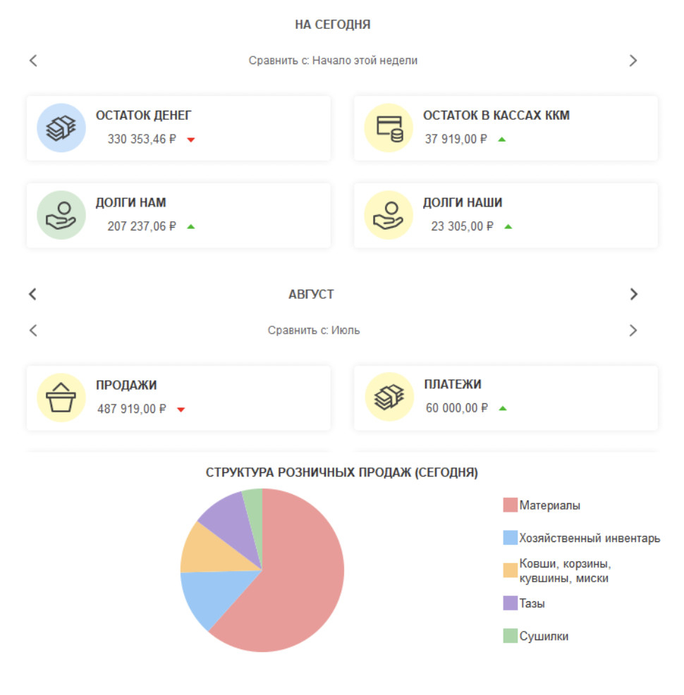 Пример монитора руководителя «Пульс бизнеса» в приложении БизКуб Оптовые продажи. В едином окне собраны всегда актуальные показатели о деятельности компании.