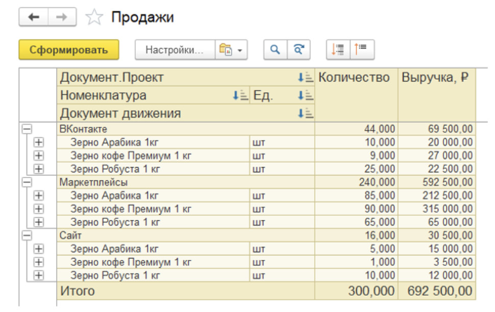 Так выглядит отчёт по продажам в сервисе БизКуб Онлайн-продажи. Видно, что в анализируемый период маркетплейсы принесли в 4 раза больше выручки, чем собственные каналы. Бизнесу стоит задуматься над стратегией развития.