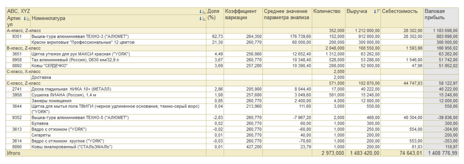 Пример отчета ABC-XYZ-анализ в приложении БизКуб Онлайн-продажи. Товары разбиты на классы по прибыльности и стабильности.