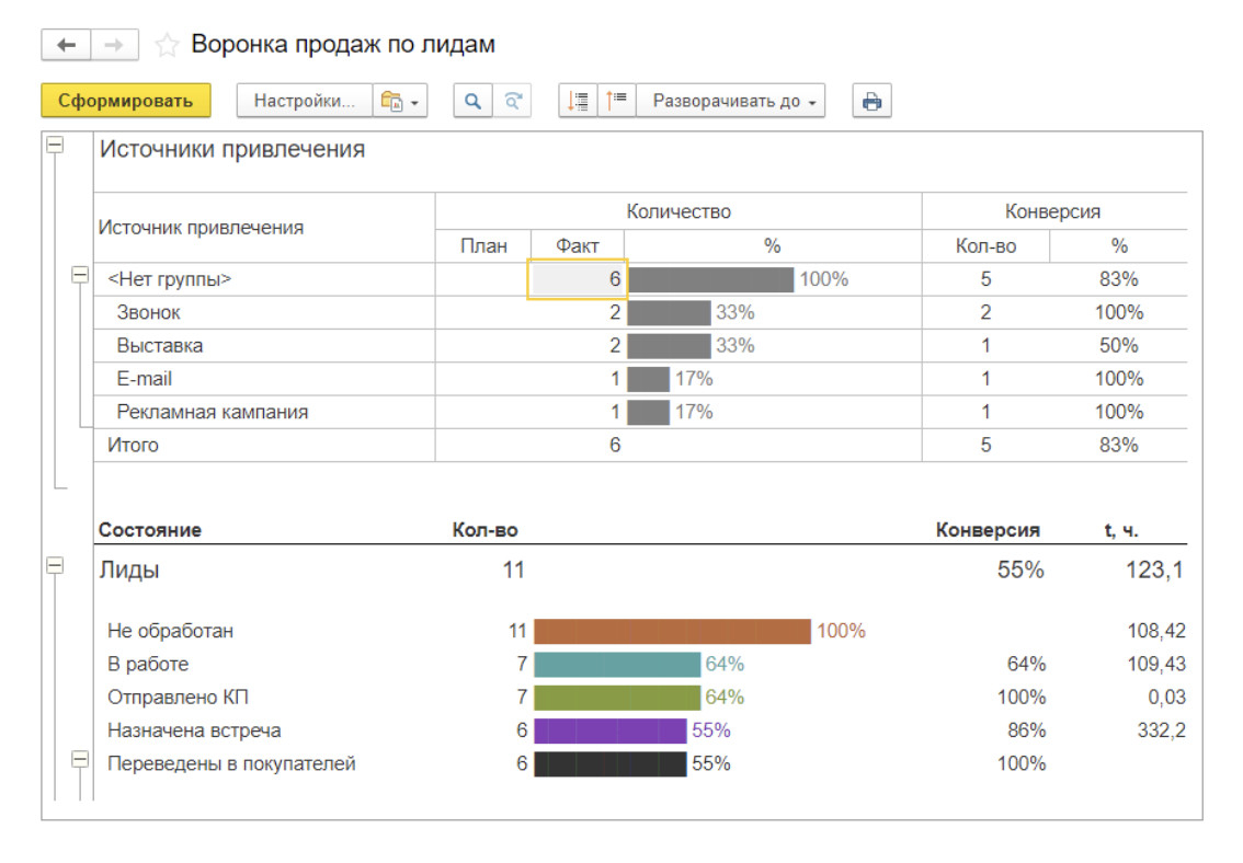 Оценить работу воронки продаж можно в отчётах. Вот как мы сделали её в приложении БизКуб CRM.
