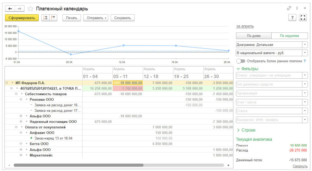 Пример платежного календаря в приложении БизКуб Оптовые продажи. В колонках можно видеть суммы поступлений и выплат, в строках — назначение оплат, расчетные счета и кассы, документы.