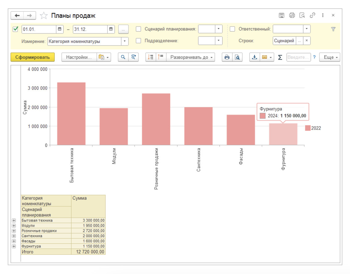 Пример плана продаж в приложении БизКуб Розница в разрезе категорий номенклатуры.