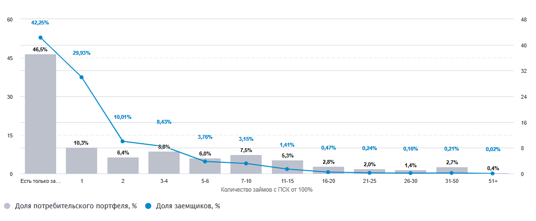 Рис. 1. На 30 июня 2025 года 27,8% заемщиков имели на руках два и более дорогих займов (с полной стоимостью кредита более 100%). На них приходится 43,2% общего потребительского портфеля МФО.