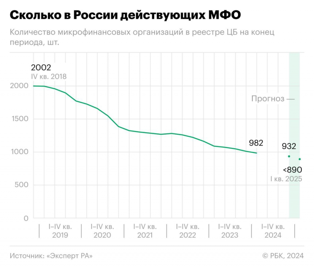 Рис. 2. Динамика сокращения числа МФО в России с 2019 года по конец 2024-го.