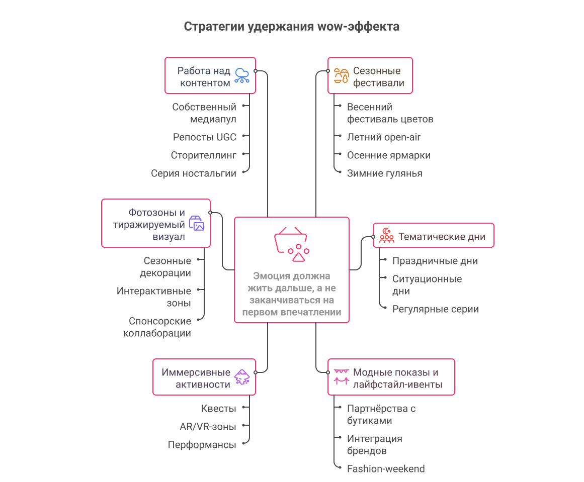 Mind-map: "Стратегии удержания wow-эффекта"