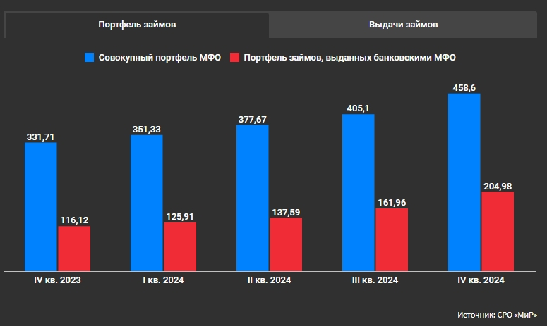 Динамика роста портфеля банковских МФО с конца 2023 года по IV квартал 2024-го