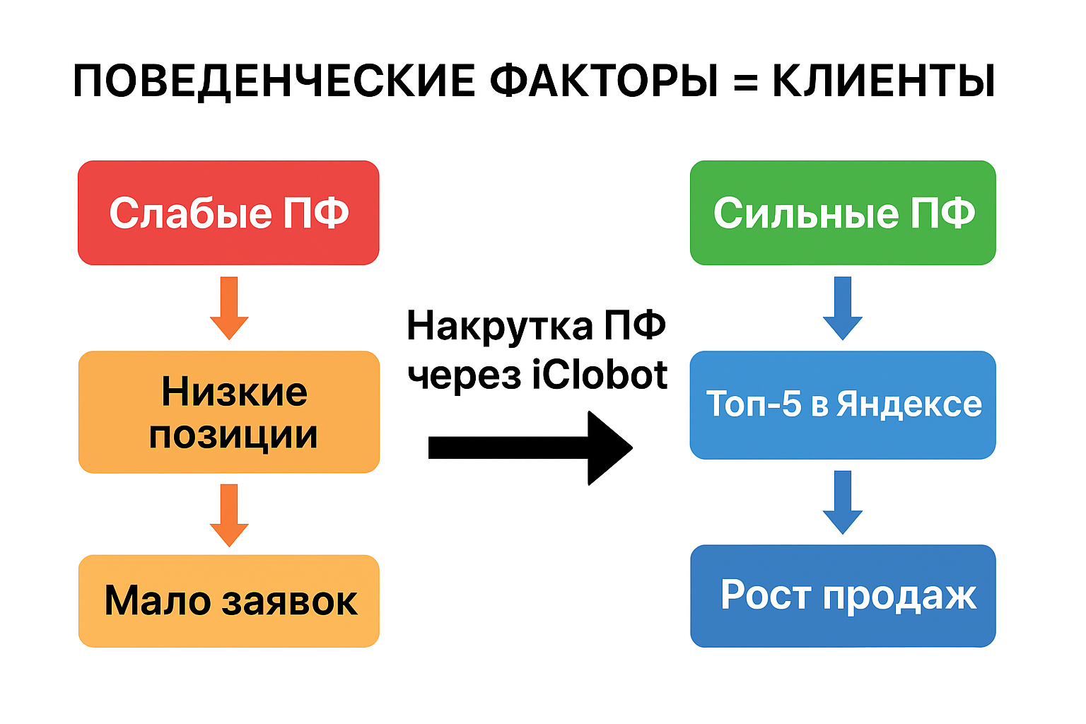 Накрутка поведенческих факторов - прорывная панацея для бизнеса!