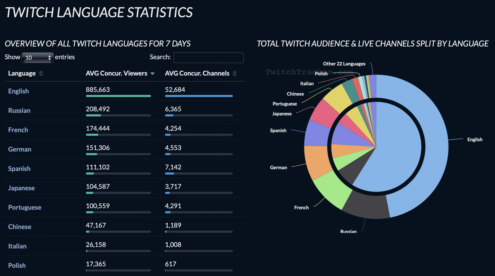 Статистика аналитического сервиса Twitch Tracker