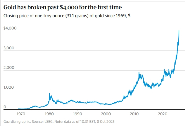 Рис. 1. Динамика роста цен на золото с 1969 года по нынешнее время.