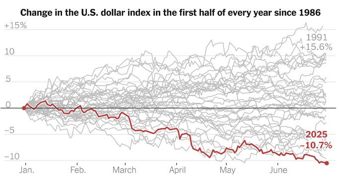 Рис. 2. Изменение индекса доллара США в первом полугодии каждого года с 1986-го по 2025-й, на который приходится падение на 10,7%.