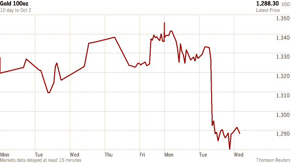 Рис. 3. Динамика стоимости унции золота в 2012-2013 гг.
