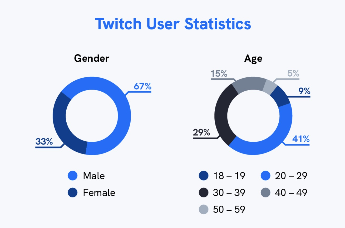 Статистика пользователей Twitch по возрасту и гендеру