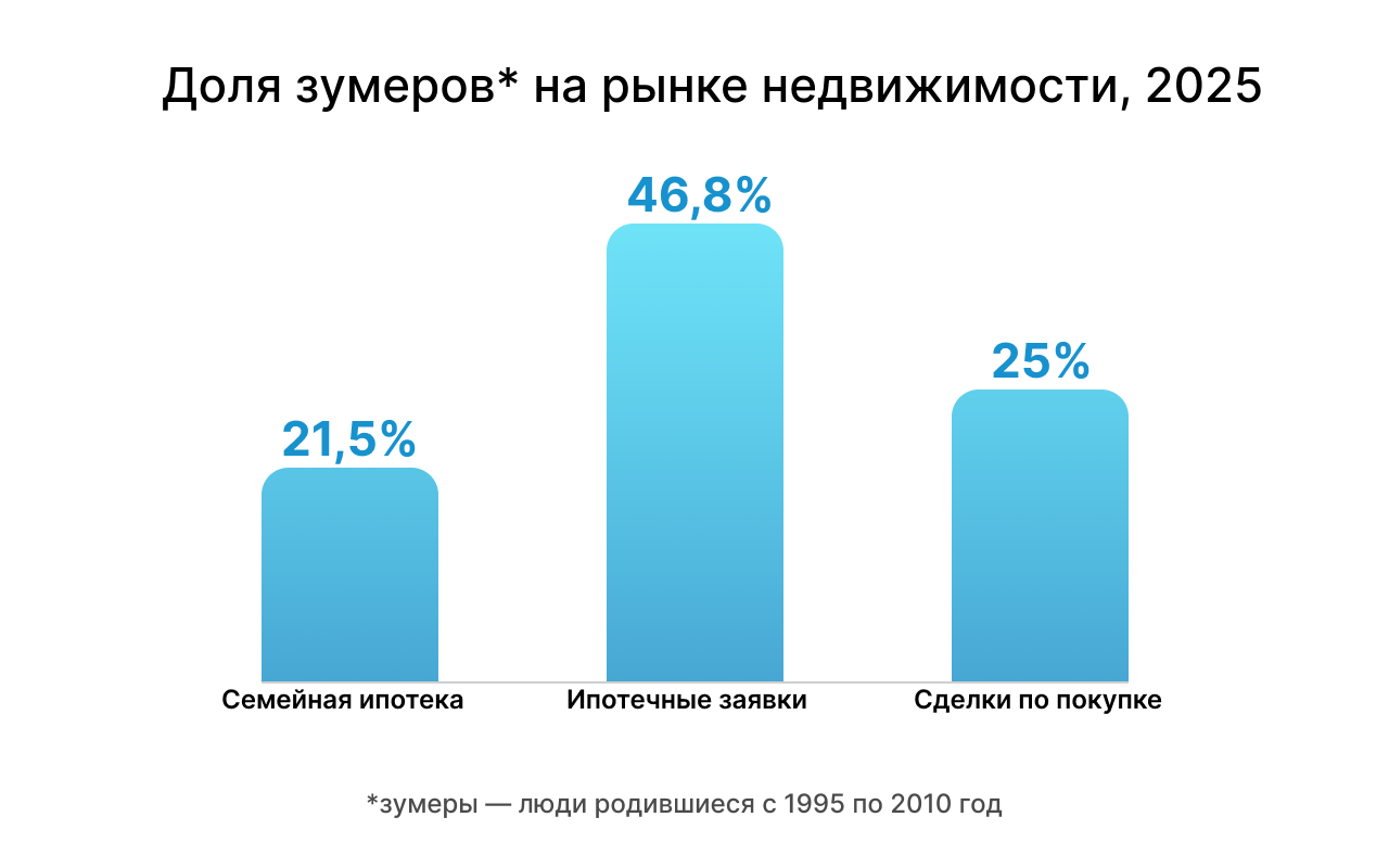 Статистика по клиентам-зумерам | Источник: Домклик.ру, Incrussia.