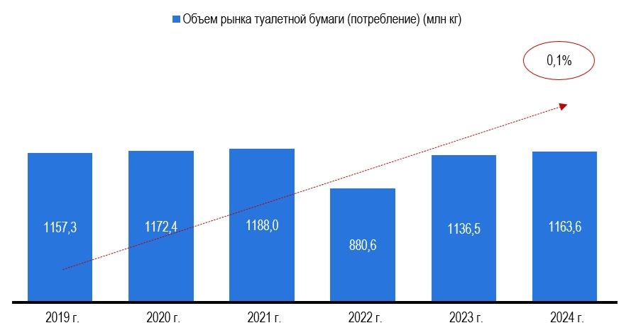 Рисунок 1 – Объем рынка туалетной бумаги (потребление), в млн кг