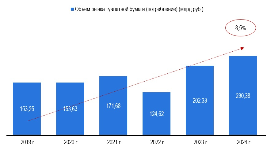 Рисунок 2 – Объем рынка туалетной бумаги (потребление), в млрд рублей
