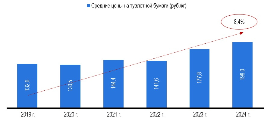 Рисунок 3 – Средние цены на туалетную бумагу, в руб./кг