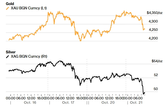 Рис. 1. Динамика цен на золото с 16 по 21 октября.