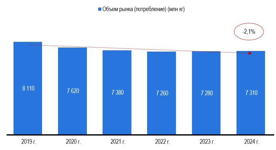 Рисунок 1 – Объем рынка фруктов и орехов (потребление), в млн кг