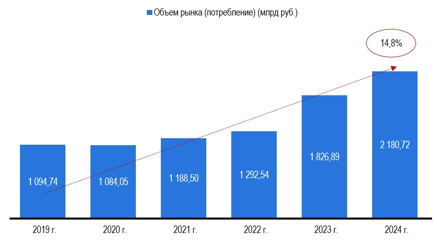 Рисунок 2 – Объем рынка фруктов и орехов (потребление), в млрд рублей Источник: Statista