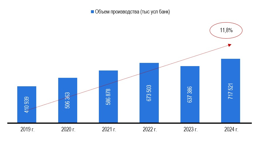 Рисунок 7 – Объем производства фруктов и орехов, в тыс. тонн Источник: Statista
