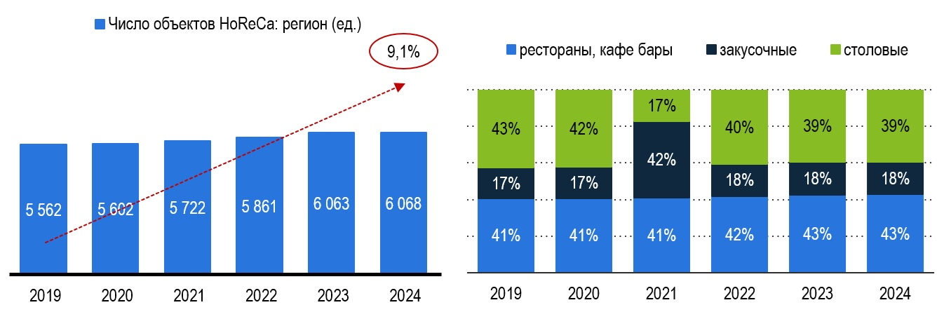 Рис. 1 – Количество объектов HoReCa и их структурное распределение. Источник: БД ПМО Росстат, Fira Pro