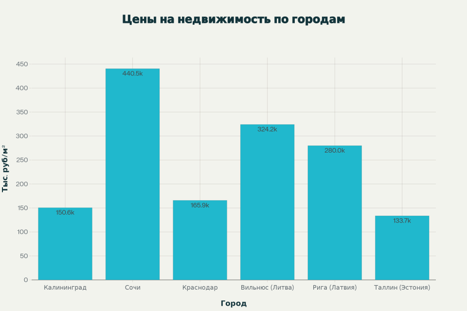 Сравнение средних цен на недвижимость в новостройках: Калининград и конкурирующие рынки (2024-2025)