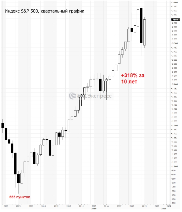 Рис. 1. 3 марта 2009 года индекс S&amp;P 500 достиг минимального значения 666 пунктов в рамках медвежьего рынка 2007–2009 гг. На графике представлена динамика этого показателя в последующие годы.