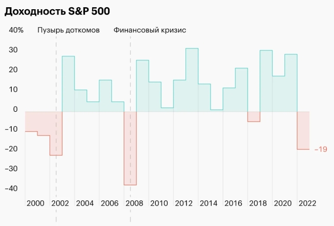 Рис. 2. Сравнение падений рынка в кризисные периоды: пузырь доткомов 2002 года, мировой финансовый кризис 2008-го и обвал фондового рынка в 2022-м.