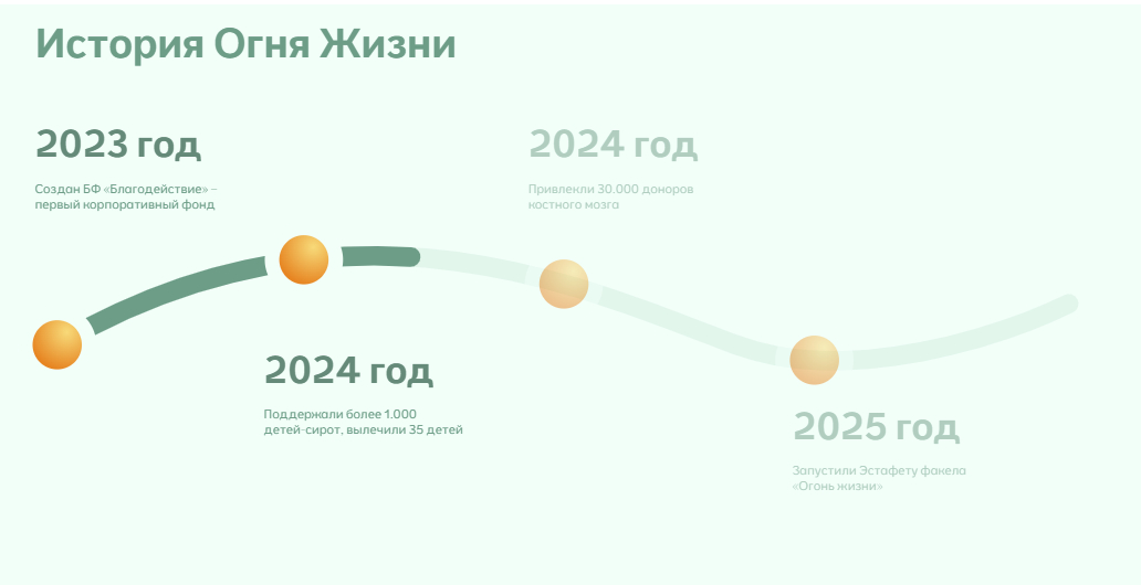 Этот блок с историей платформы — один из примеров мягкой анимации на сайте