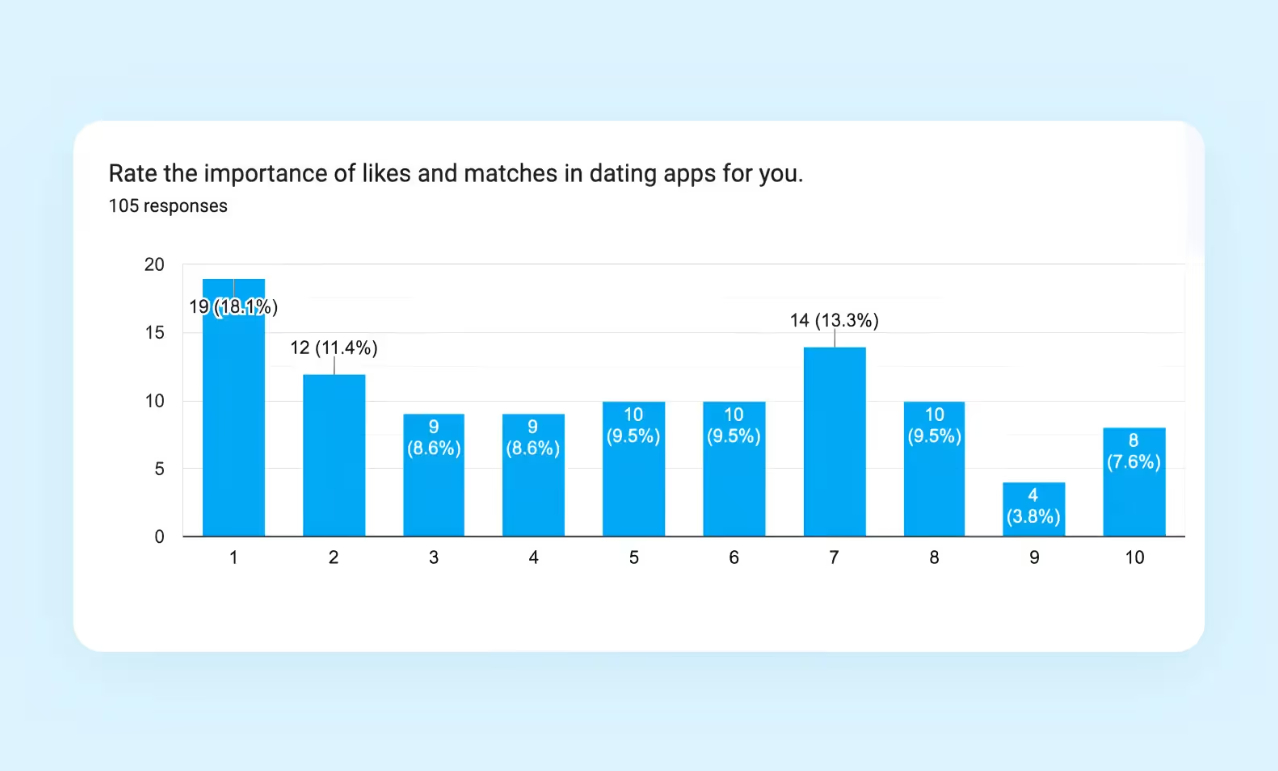 Для тех, кому нужно более глубокое исследование пользователей есть даже отдельная услуга — бизнес-анализ, которая совмещает в себе количественные и качественные методы исследования. Это, например, опрос в рамках бизнес-анализа для дейтинг-приложения