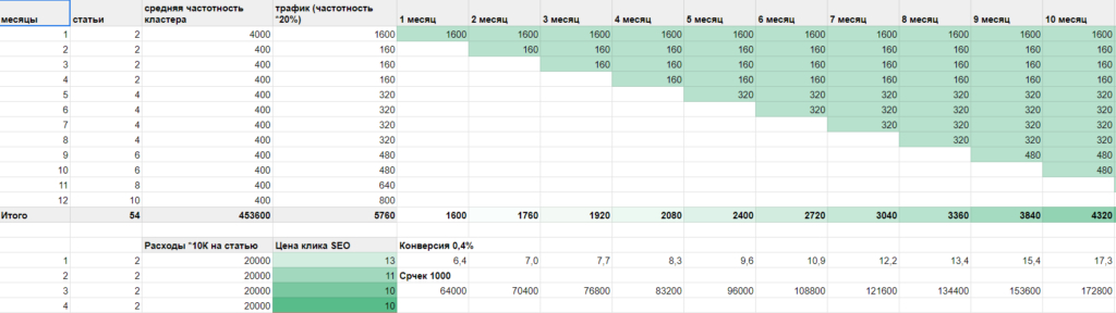 Шаблон для прогноза трафика можно скачать и использовать в своем контентном проекте.