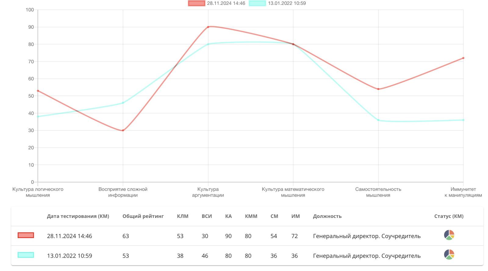 Мониторинг изменения навыков в HR-платформе SkillCode