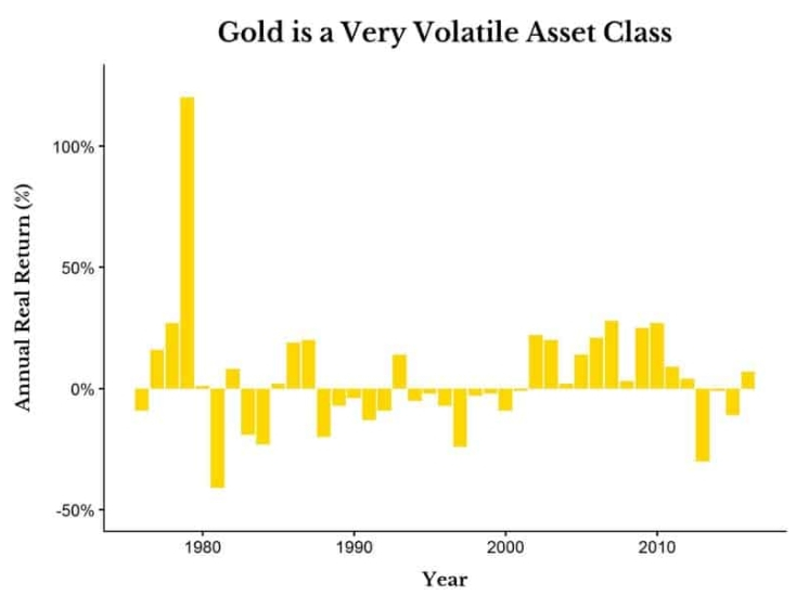 Рис. 1. Данные о доходности активов BullionVault в США за 1976-2016 годы.