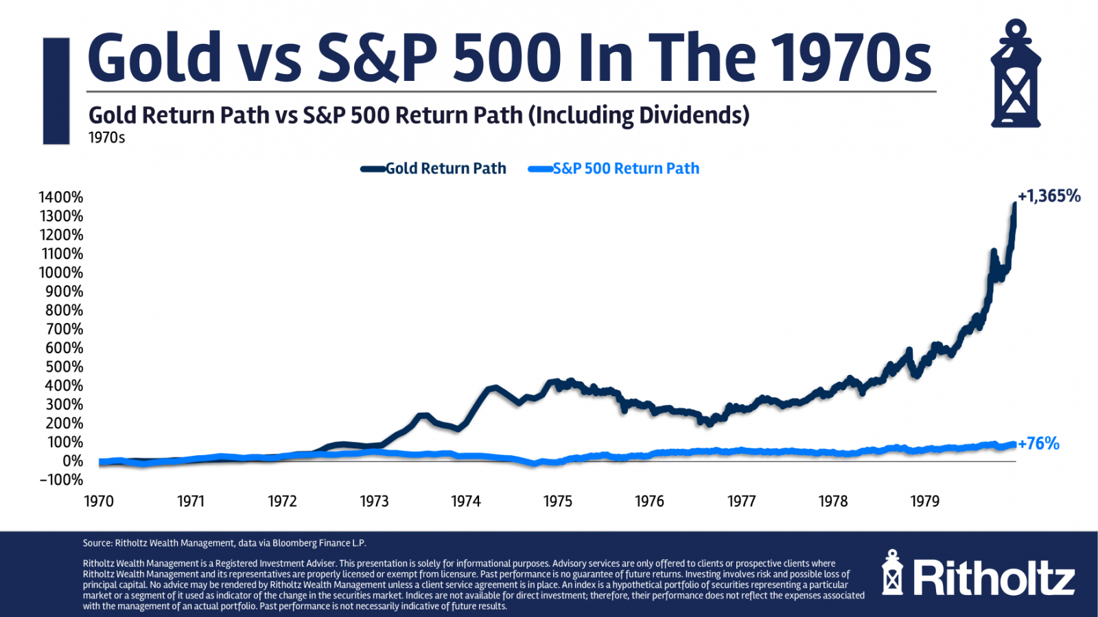 Рис. 2. Динамика цен на золото в 1970-е.