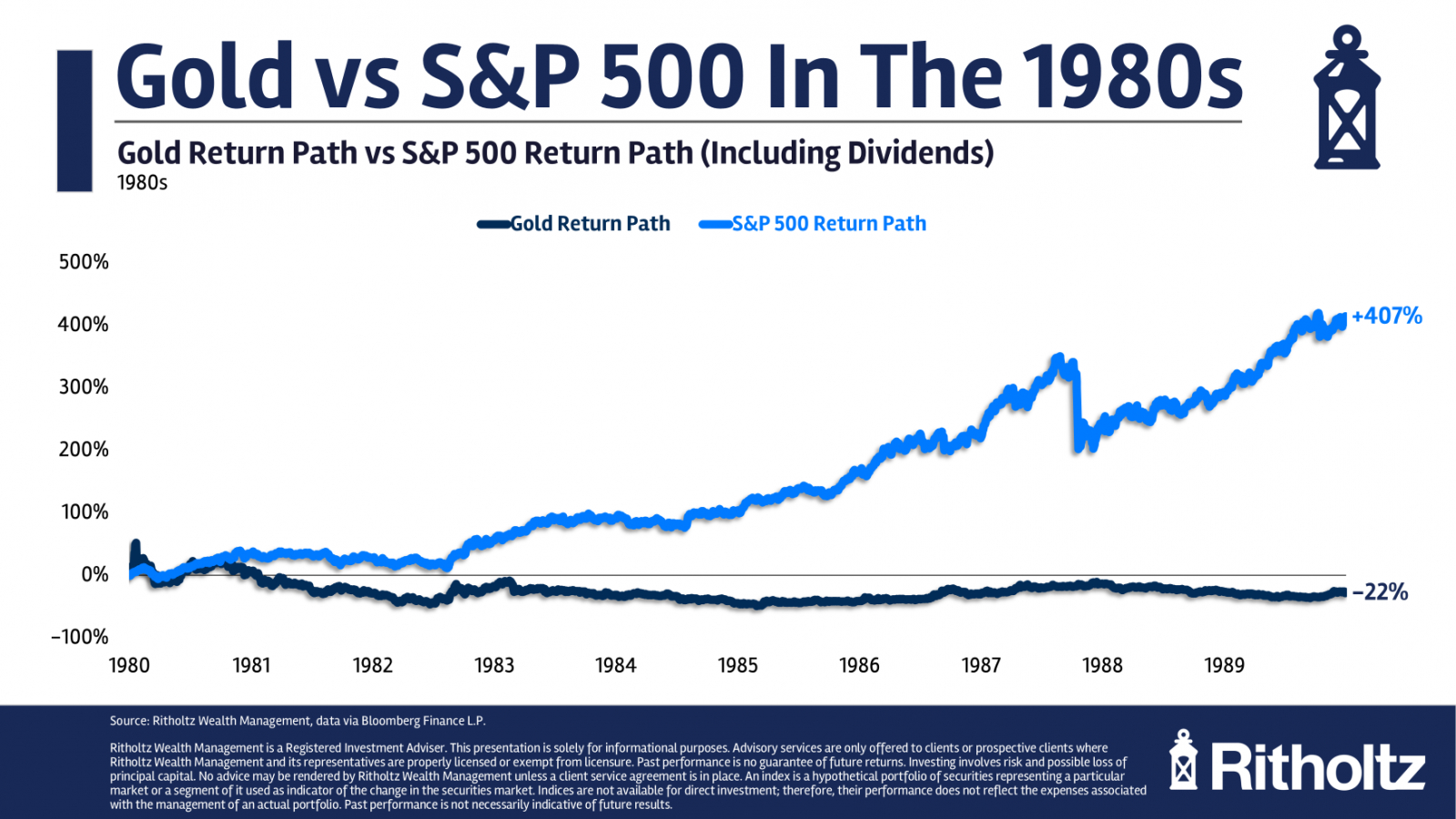 Рис. 3. Падение цен на золото в 1980-е.