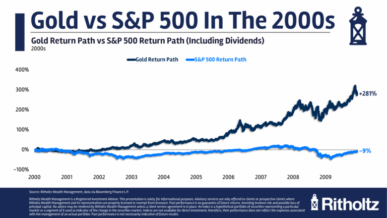 Рис. 4. Состояние цен на золото в 2000-е.